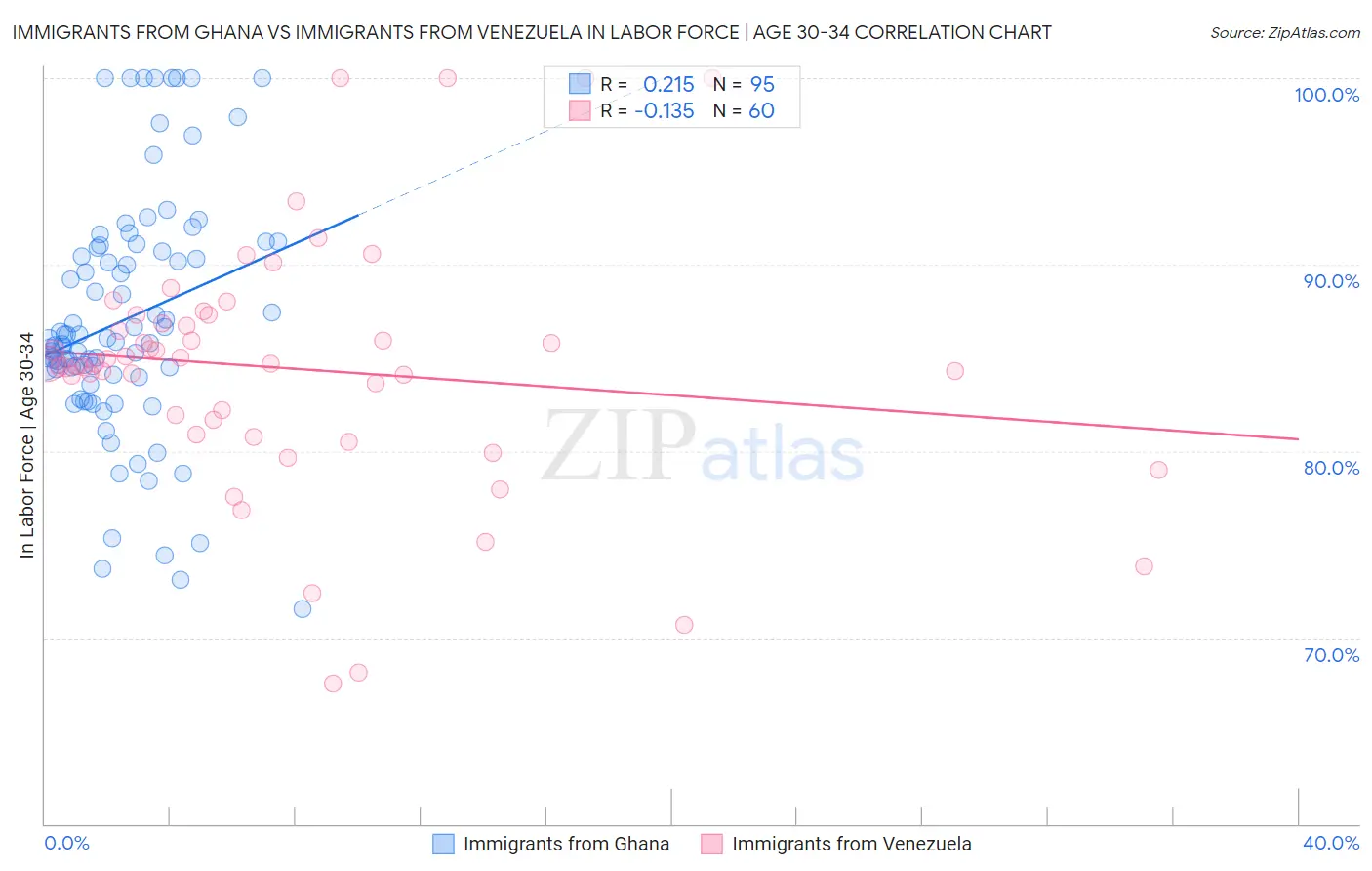 Immigrants from Ghana vs Immigrants from Venezuela In Labor Force | Age 30-34