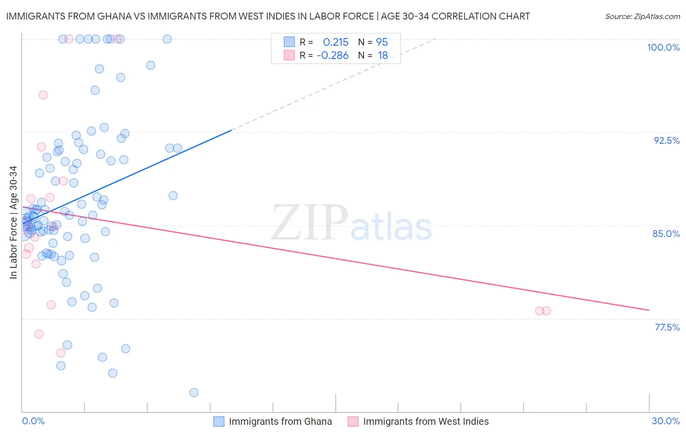 Immigrants from Ghana vs Immigrants from West Indies In Labor Force | Age 30-34