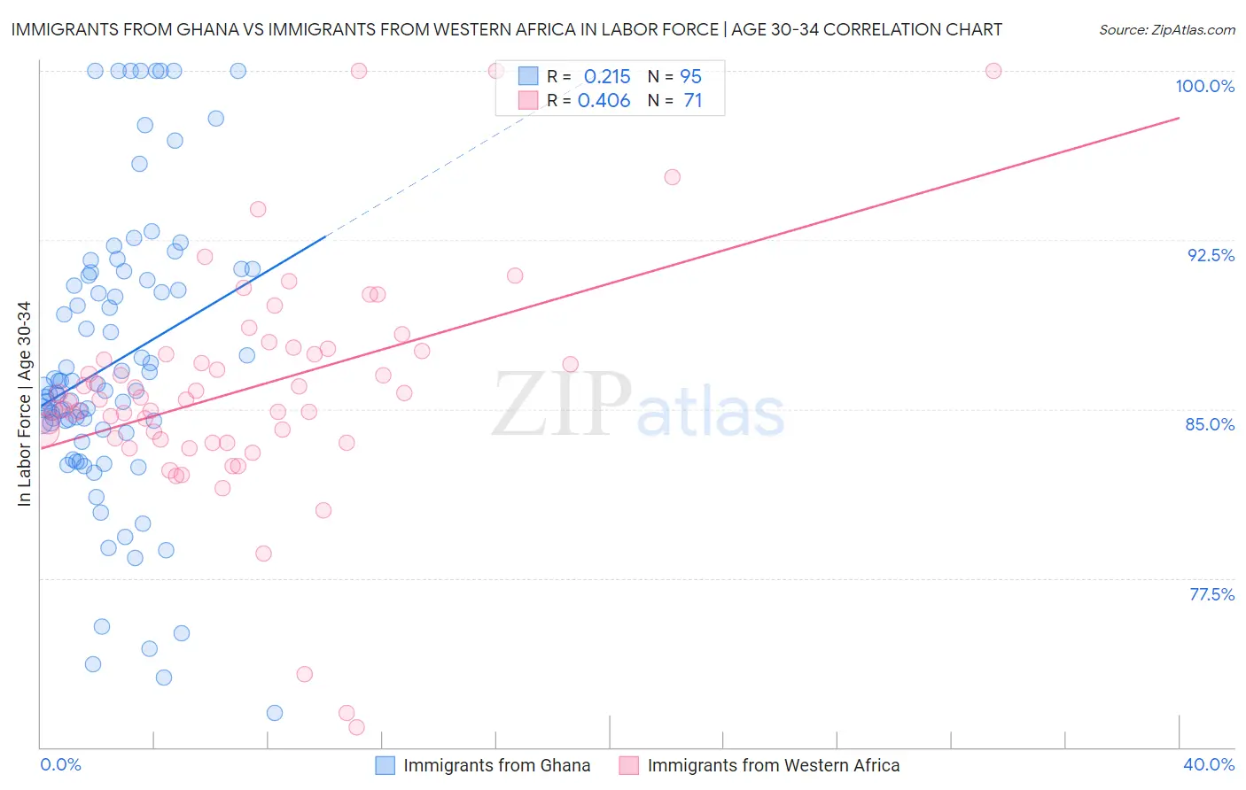 Immigrants from Ghana vs Immigrants from Western Africa In Labor Force | Age 30-34