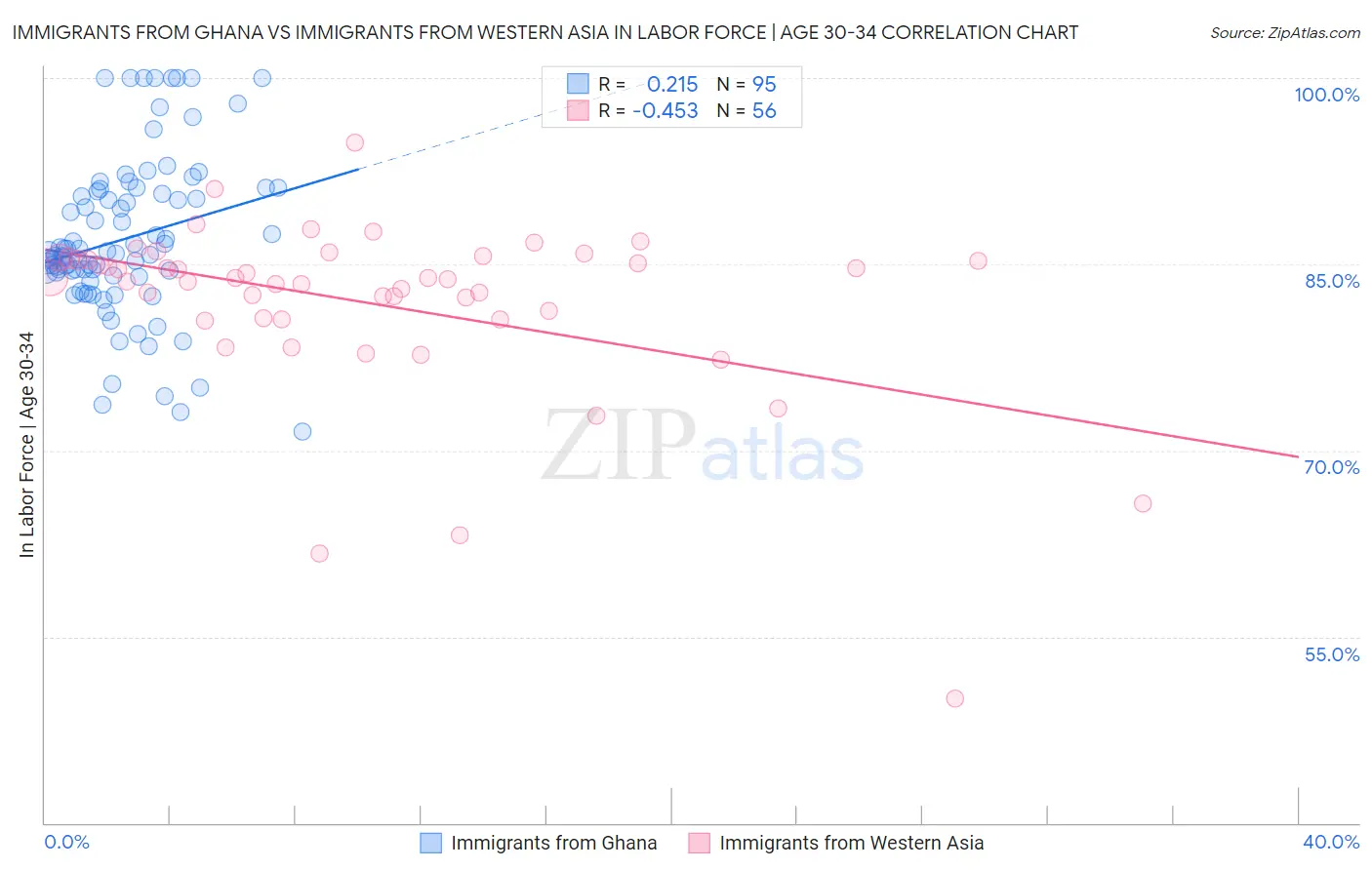 Immigrants from Ghana vs Immigrants from Western Asia In Labor Force | Age 30-34