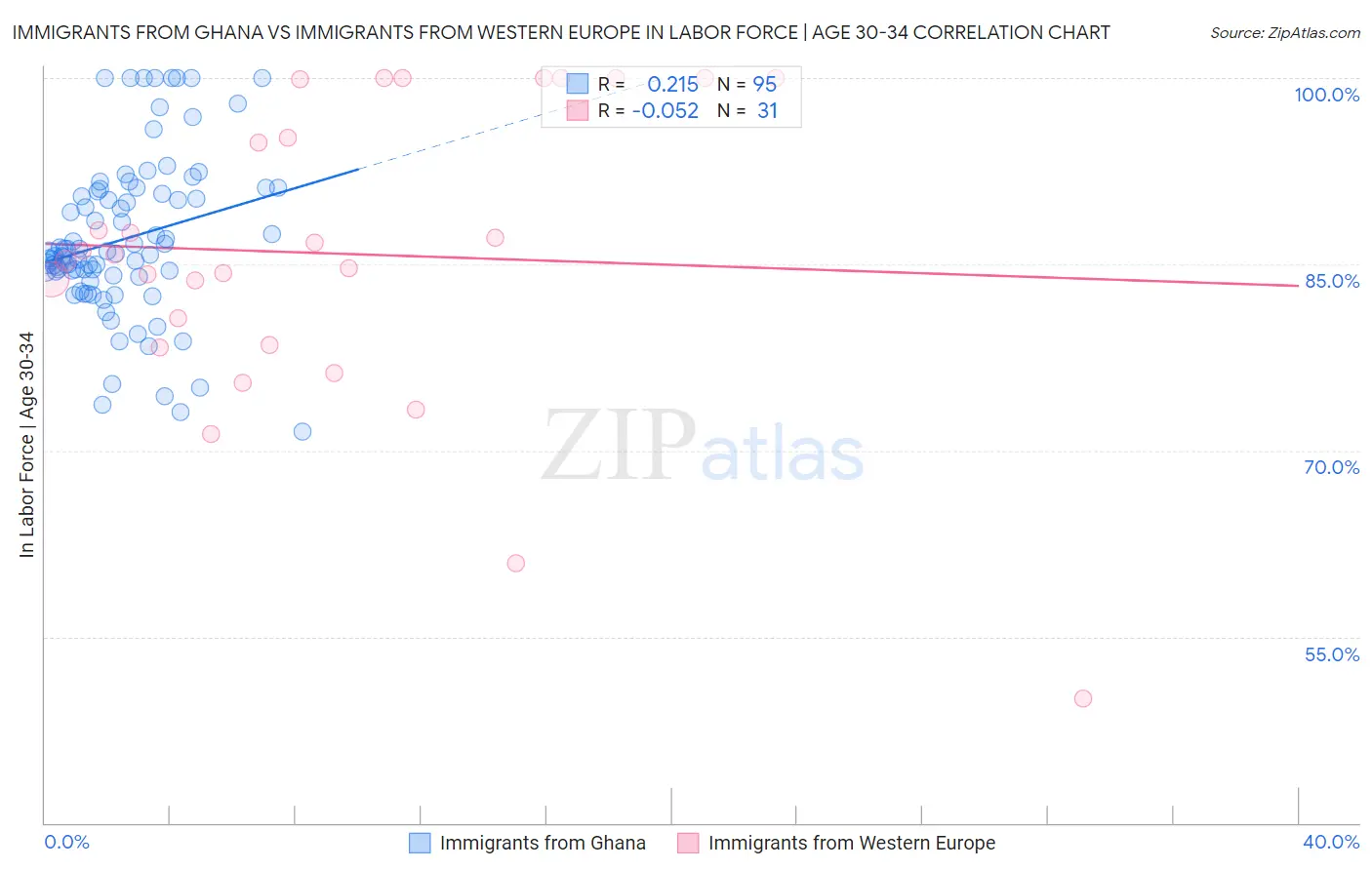 Immigrants from Ghana vs Immigrants from Western Europe In Labor Force | Age 30-34