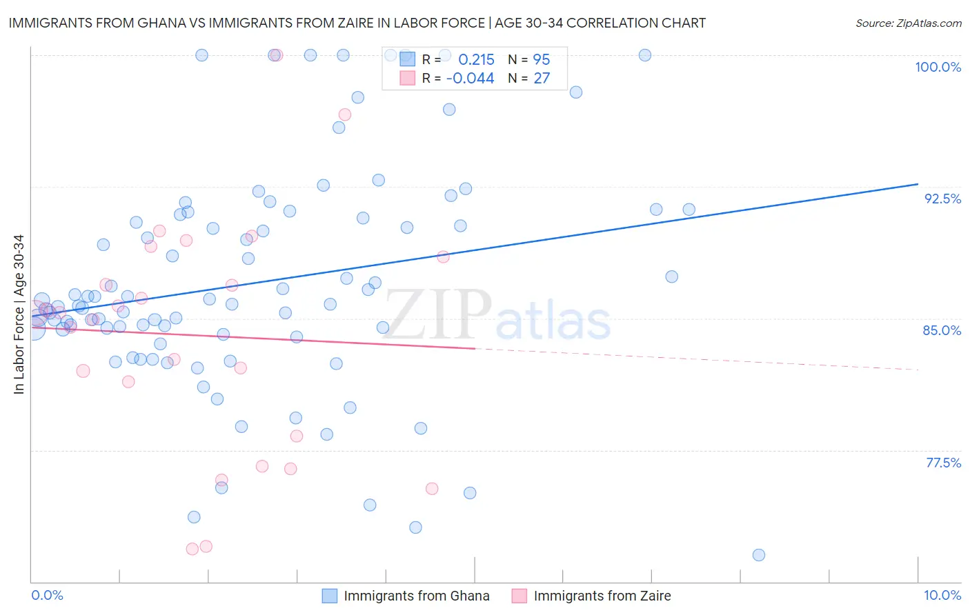 Immigrants from Ghana vs Immigrants from Zaire In Labor Force | Age 30-34