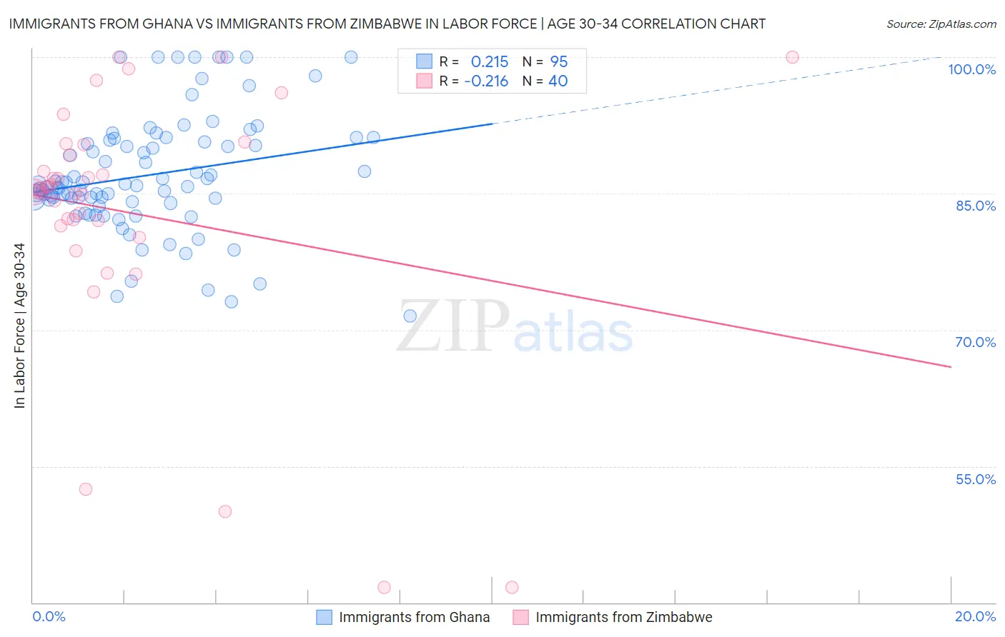 Immigrants from Ghana vs Immigrants from Zimbabwe In Labor Force | Age 30-34