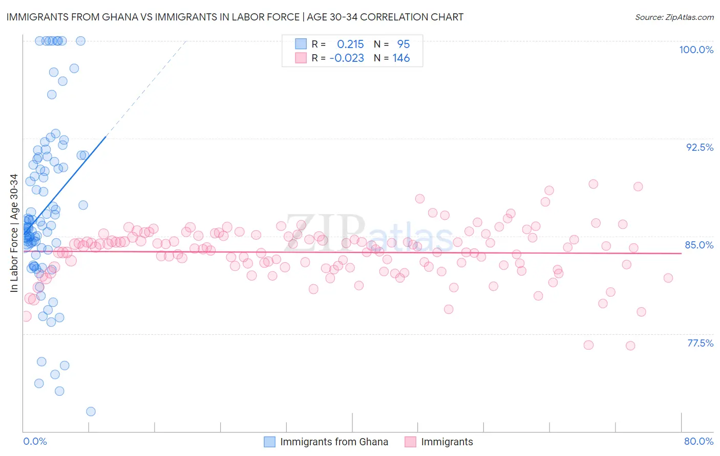 Immigrants from Ghana vs Immigrants In Labor Force | Age 30-34