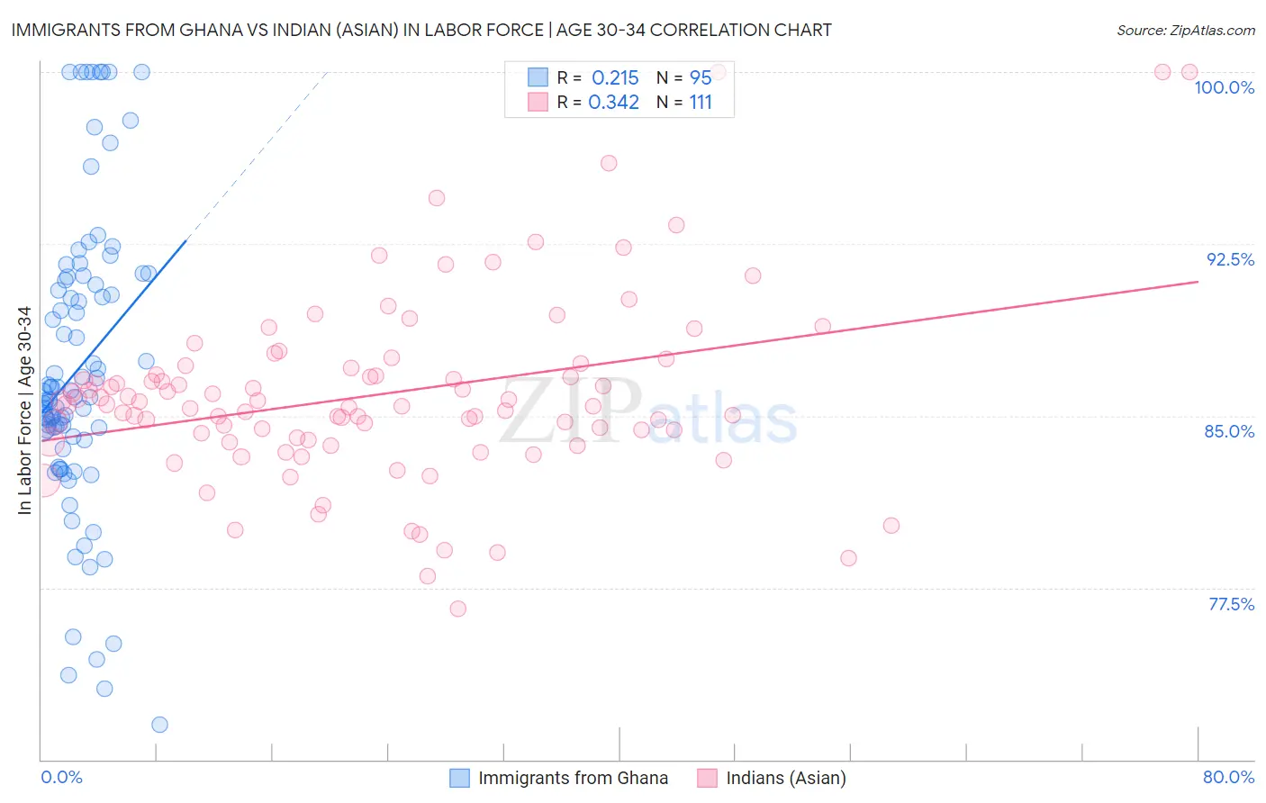 Immigrants from Ghana vs Indian (Asian) In Labor Force | Age 30-34