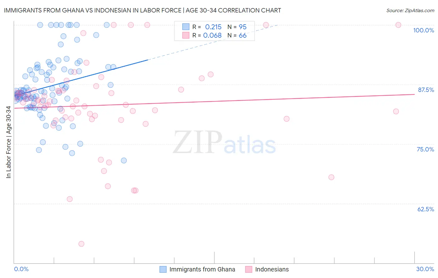 Immigrants from Ghana vs Indonesian In Labor Force | Age 30-34