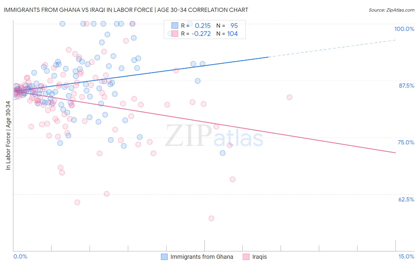 Immigrants from Ghana vs Iraqi In Labor Force | Age 30-34