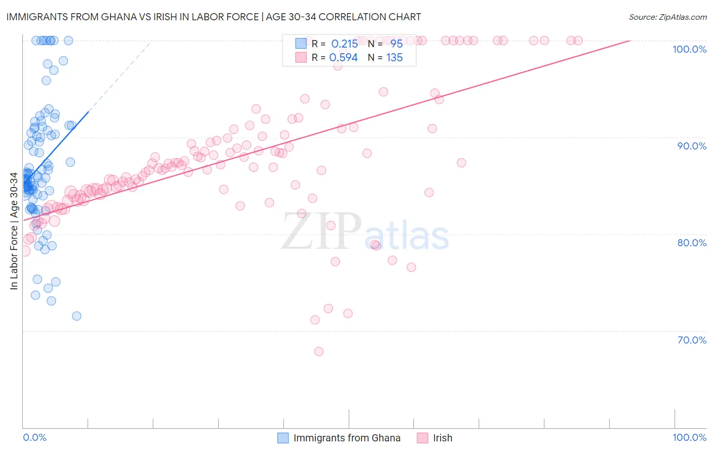 Immigrants from Ghana vs Irish In Labor Force | Age 30-34