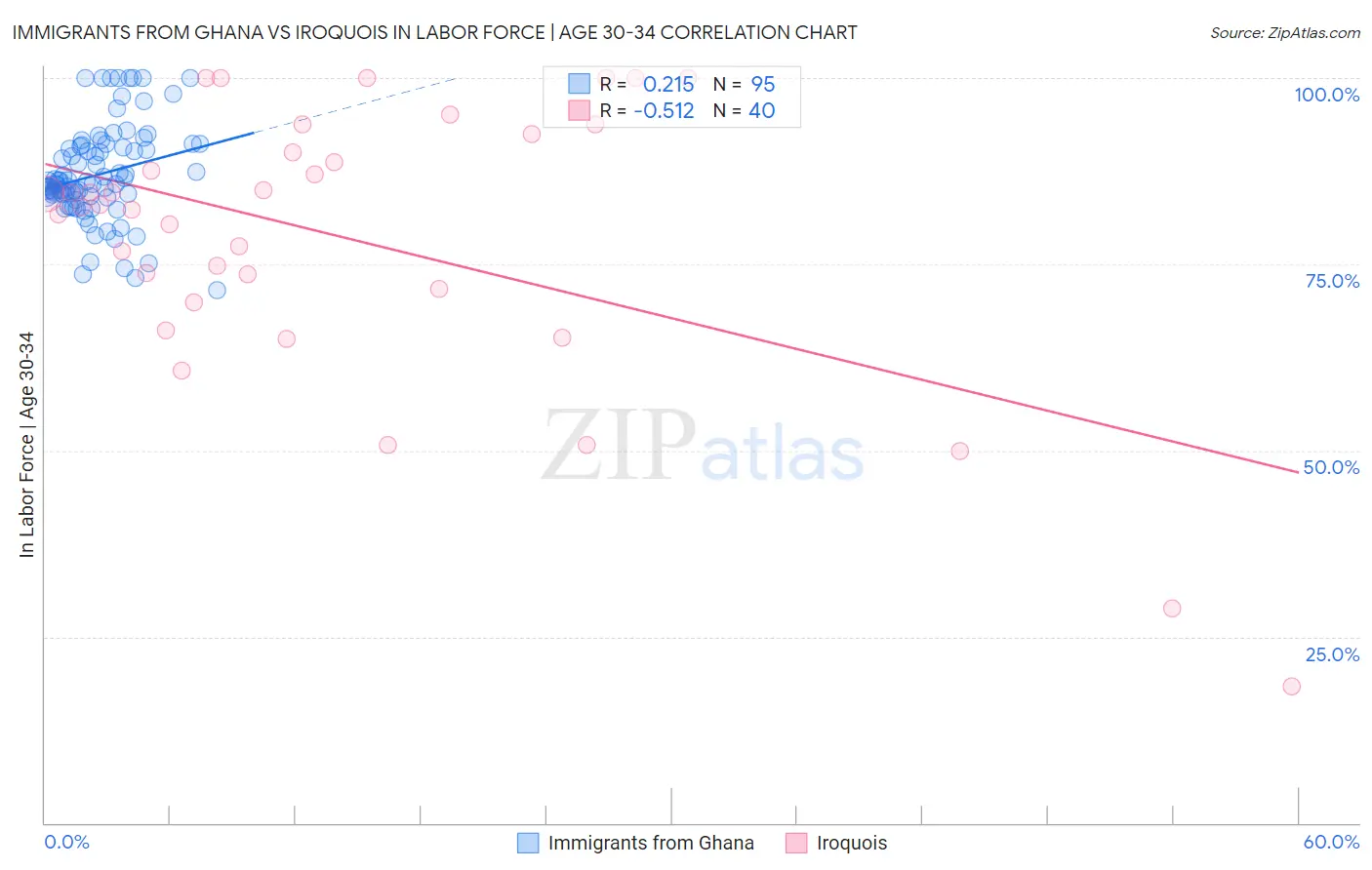 Immigrants from Ghana vs Iroquois In Labor Force | Age 30-34