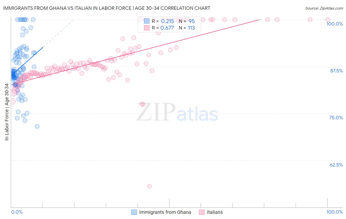 Immigrants from Ghana vs Italian In Labor Force | Age 30-34