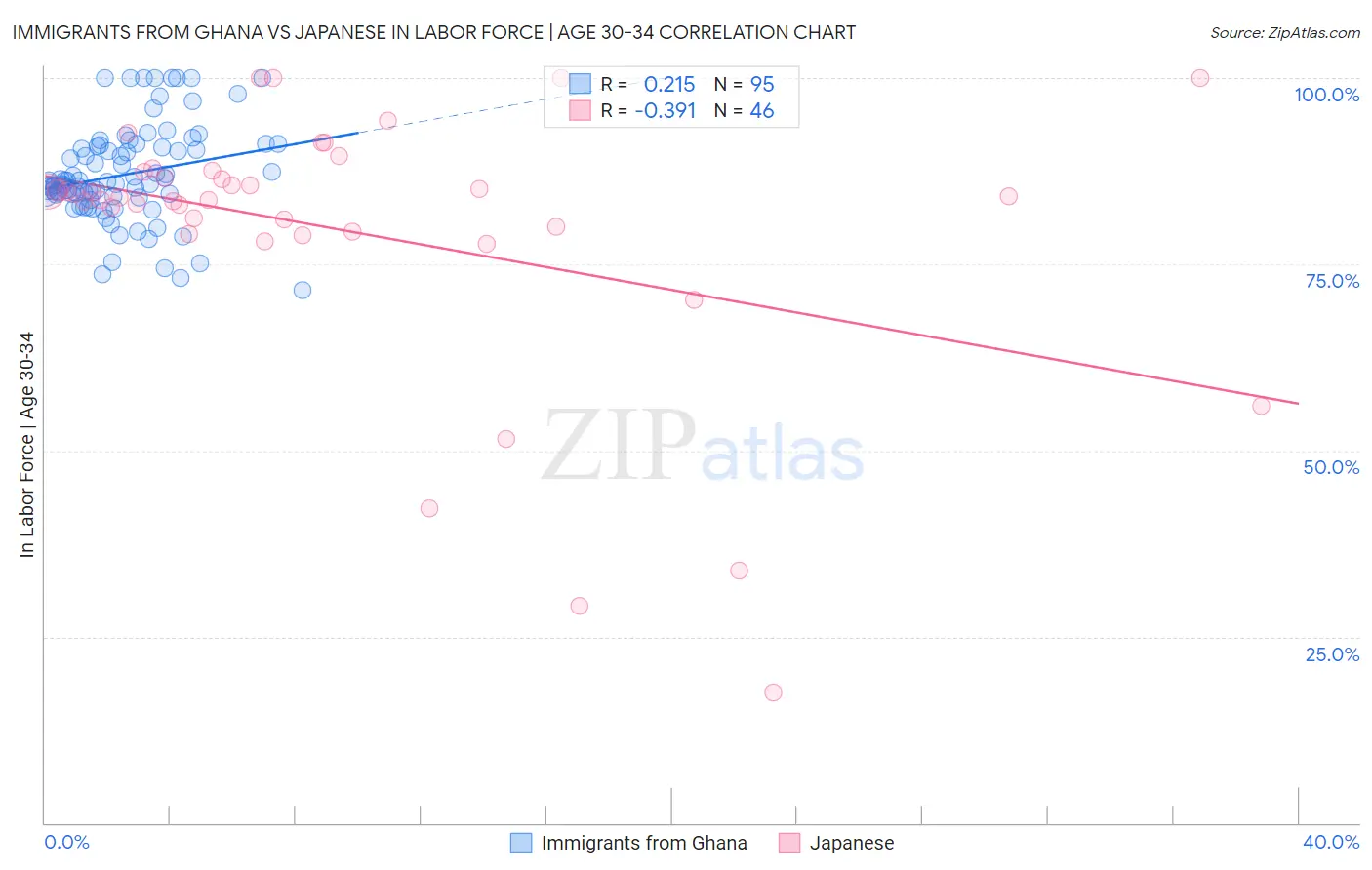 Immigrants from Ghana vs Japanese In Labor Force | Age 30-34