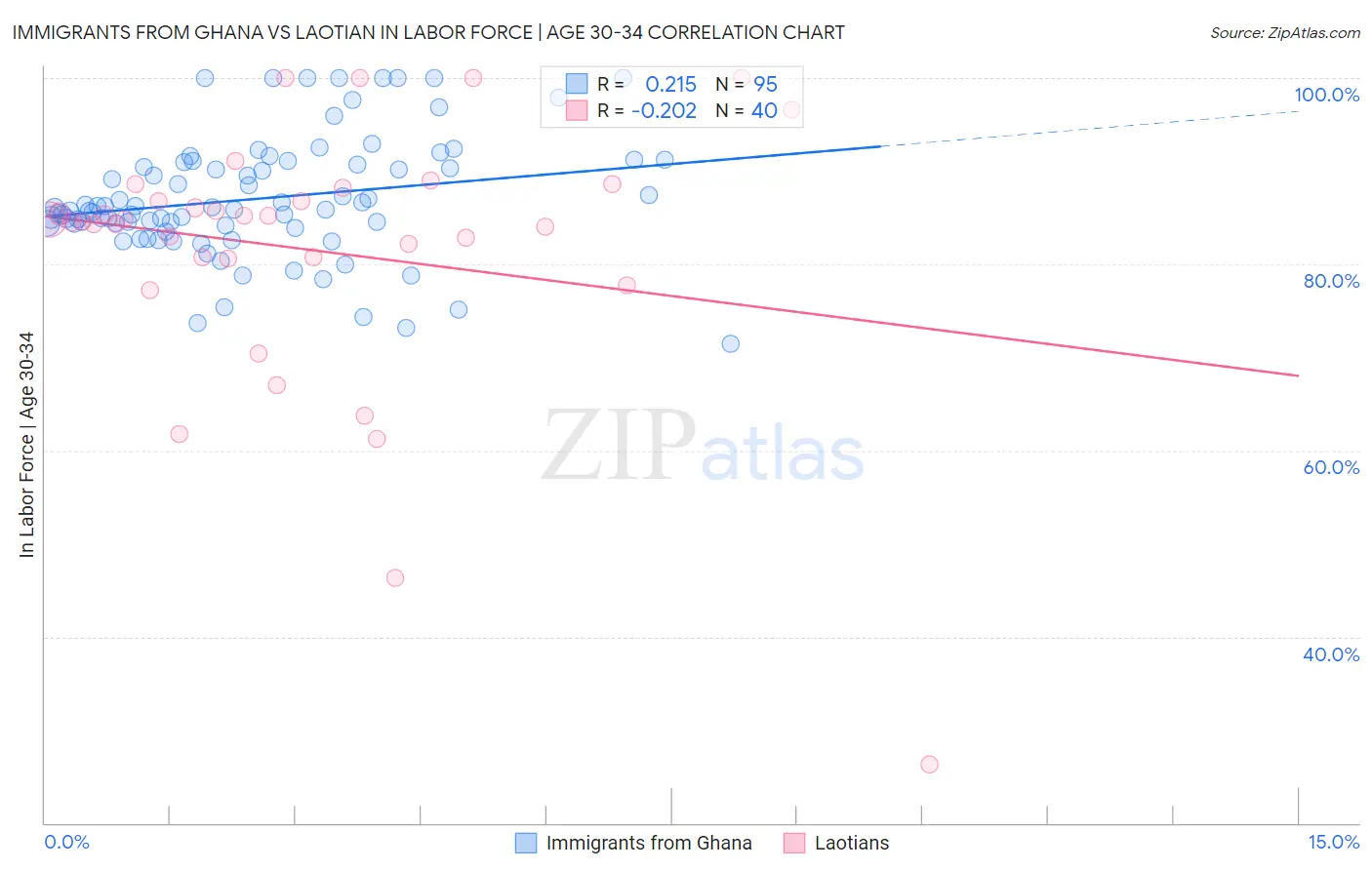 Immigrants from Ghana vs Laotian In Labor Force | Age 30-34