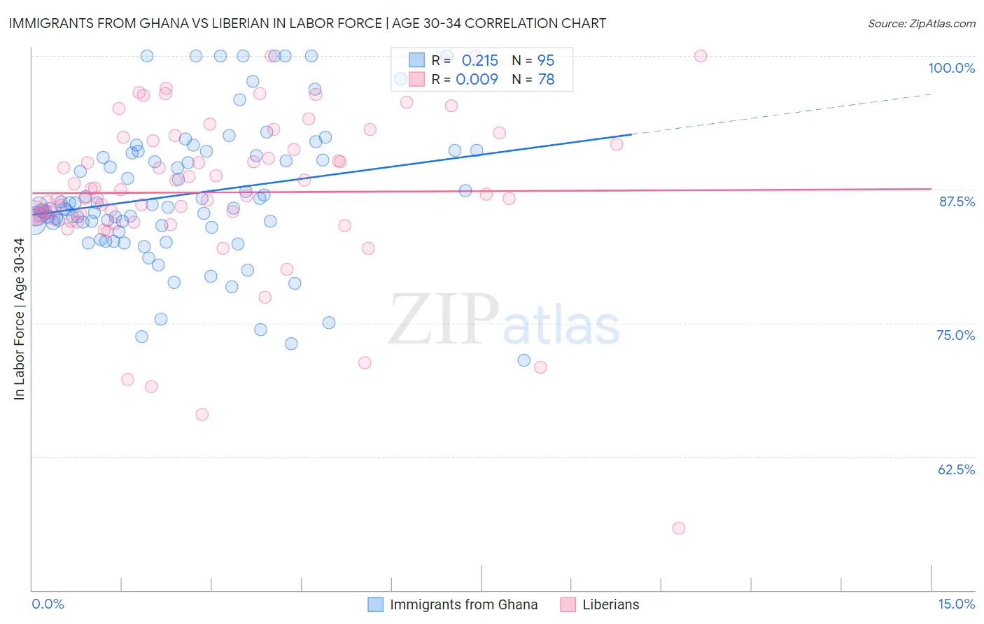 Immigrants from Ghana vs Liberian In Labor Force | Age 30-34