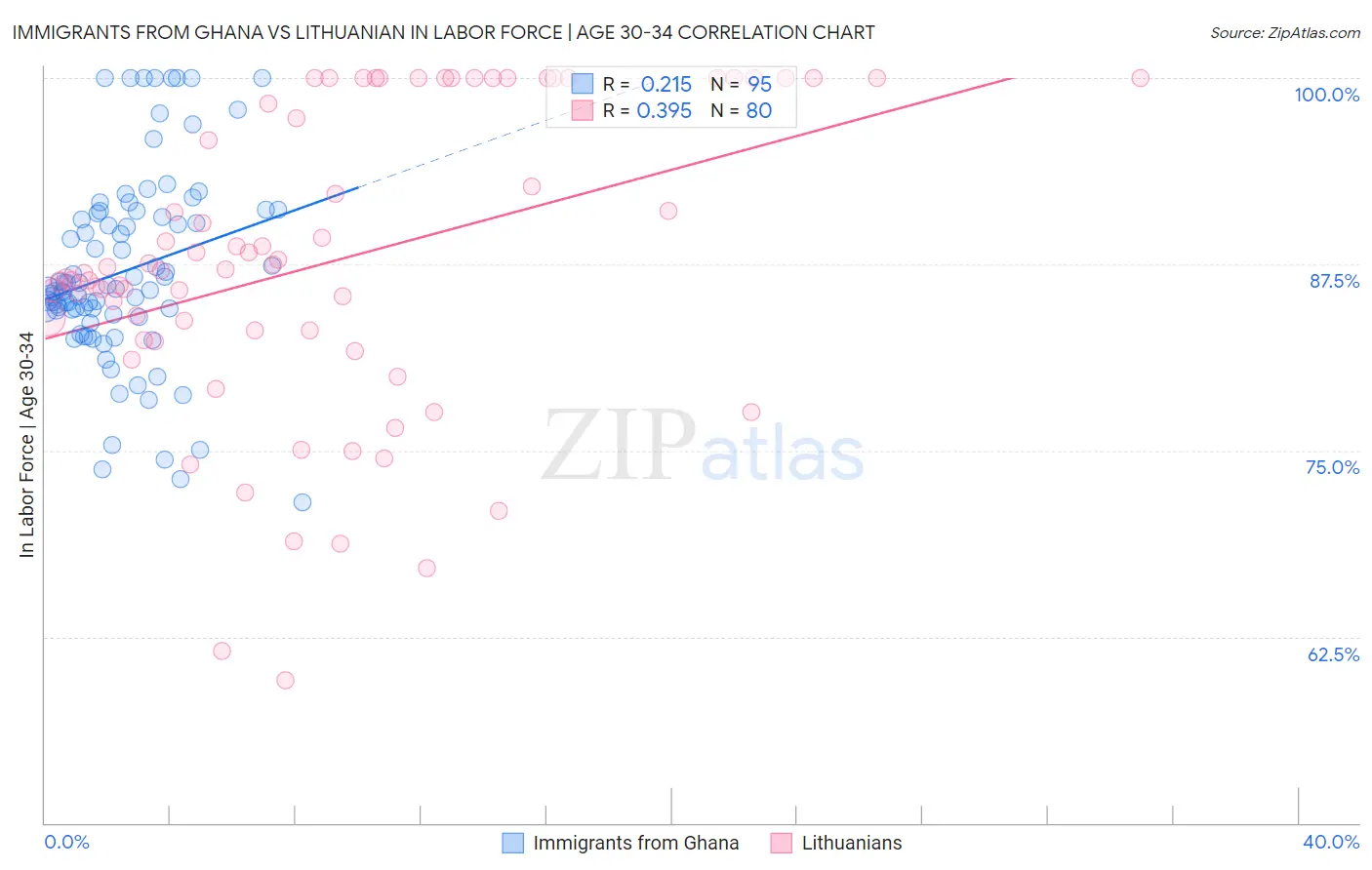 Immigrants from Ghana vs Lithuanian In Labor Force | Age 30-34