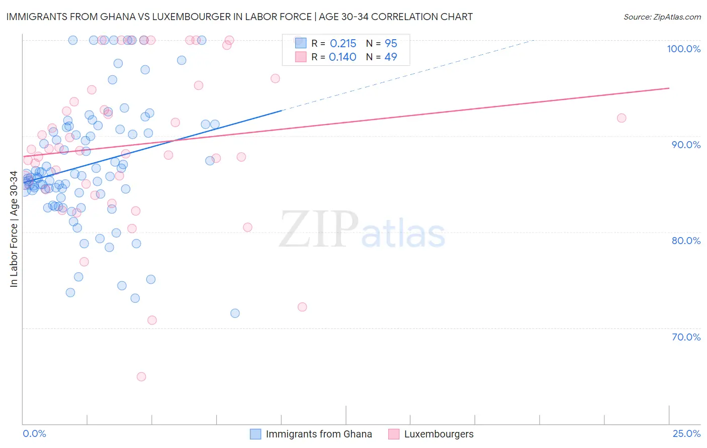 Immigrants from Ghana vs Luxembourger In Labor Force | Age 30-34