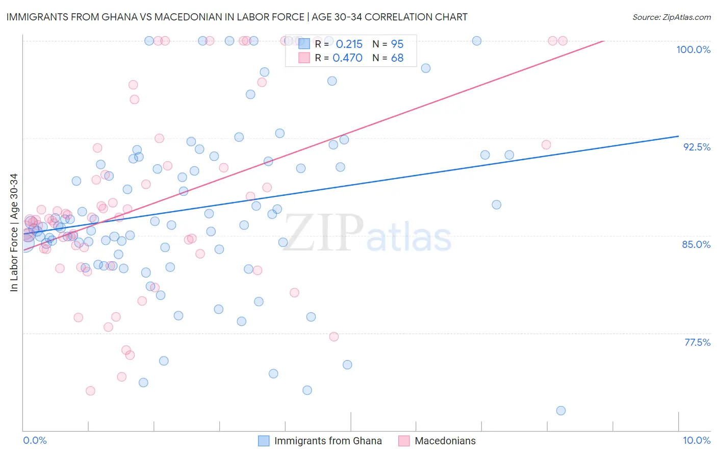 Immigrants from Ghana vs Macedonian In Labor Force | Age 30-34