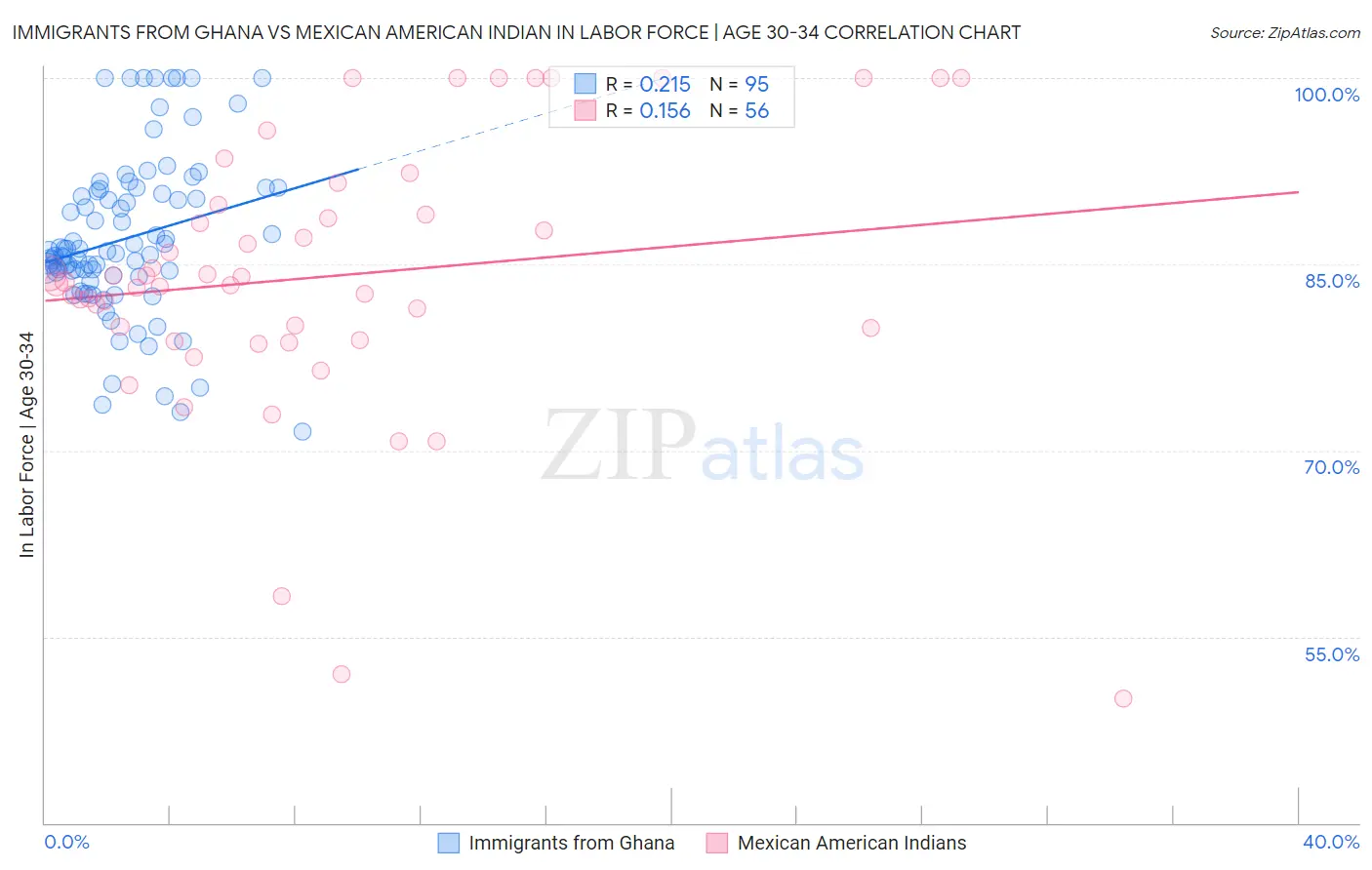 Immigrants from Ghana vs Mexican American Indian In Labor Force | Age 30-34