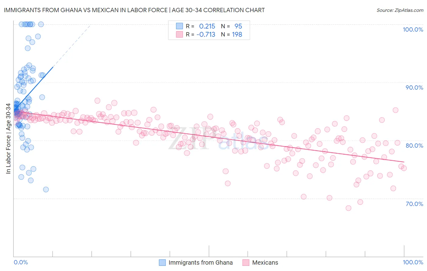 Immigrants from Ghana vs Mexican In Labor Force | Age 30-34