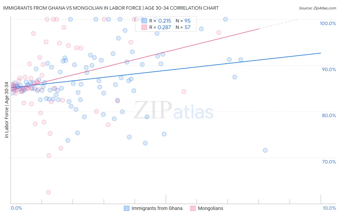 Immigrants from Ghana vs Mongolian In Labor Force | Age 30-34