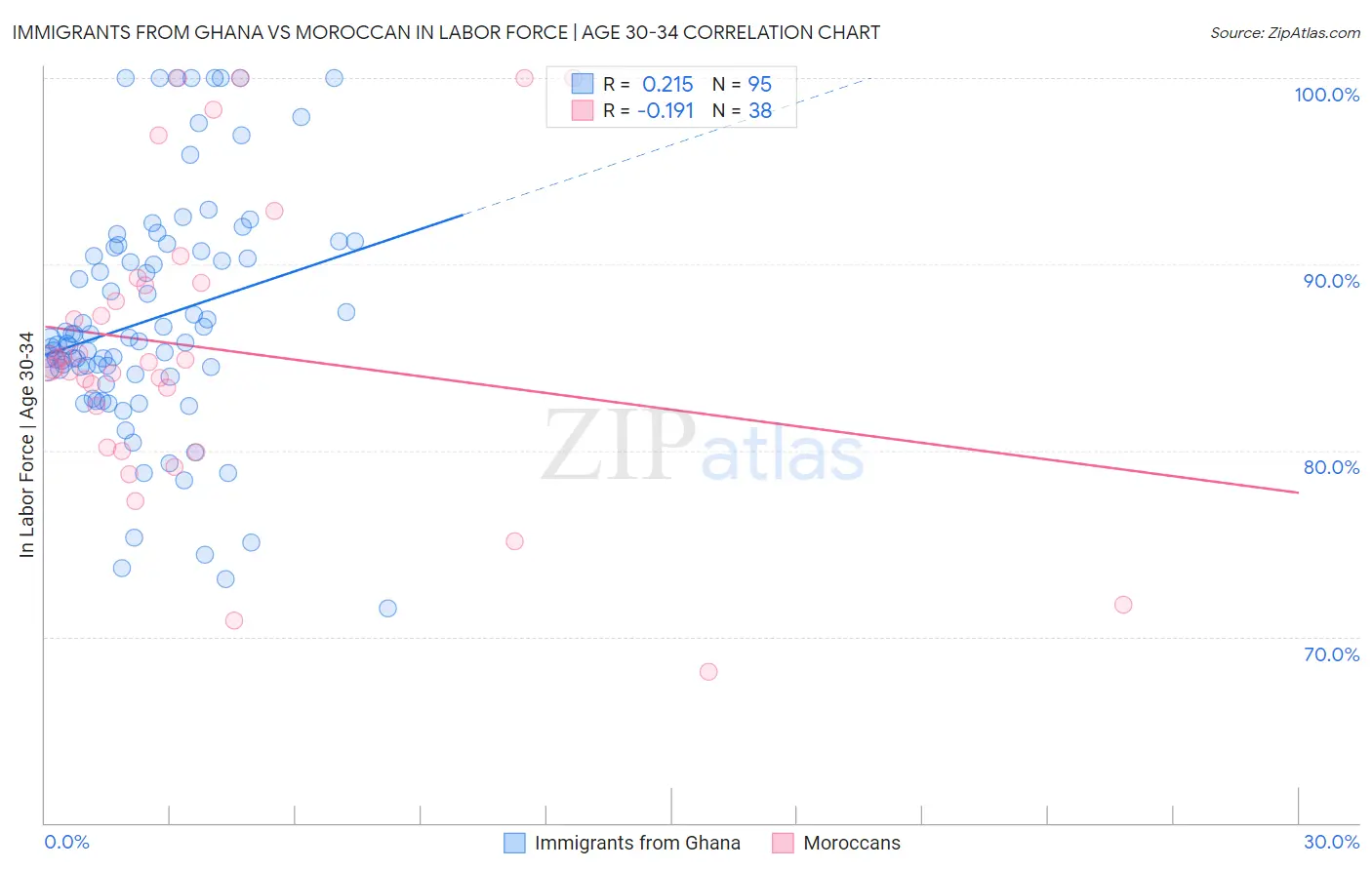 Immigrants from Ghana vs Moroccan In Labor Force | Age 30-34