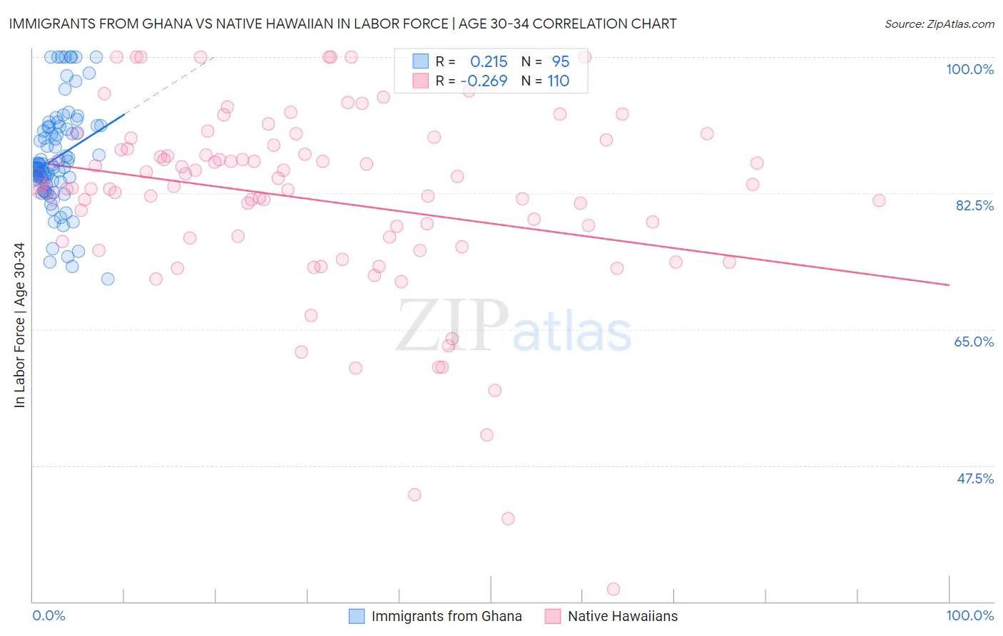 Immigrants from Ghana vs Native Hawaiian In Labor Force | Age 30-34