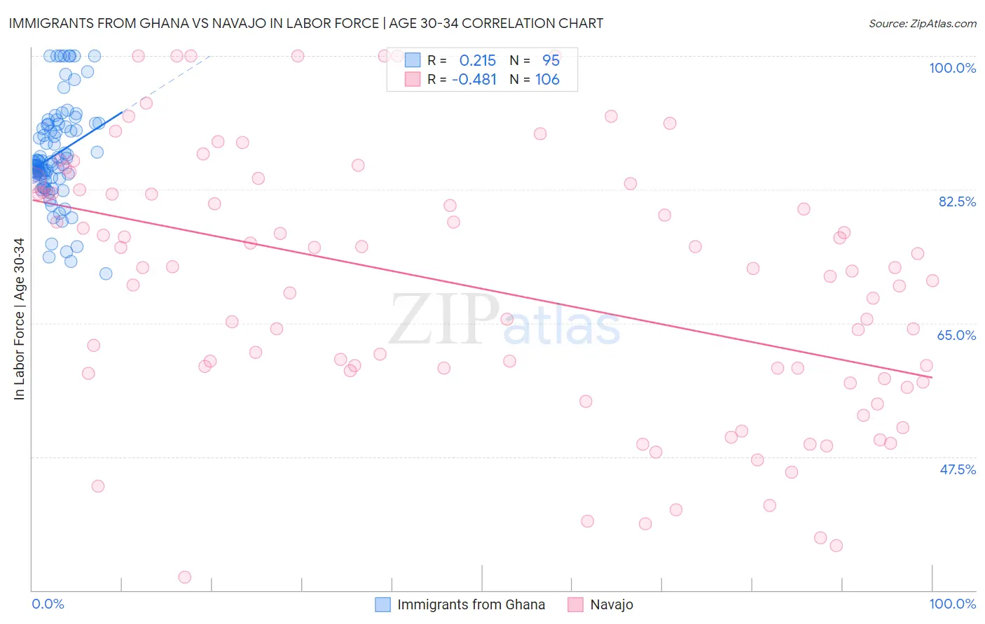 Immigrants from Ghana vs Navajo In Labor Force | Age 30-34