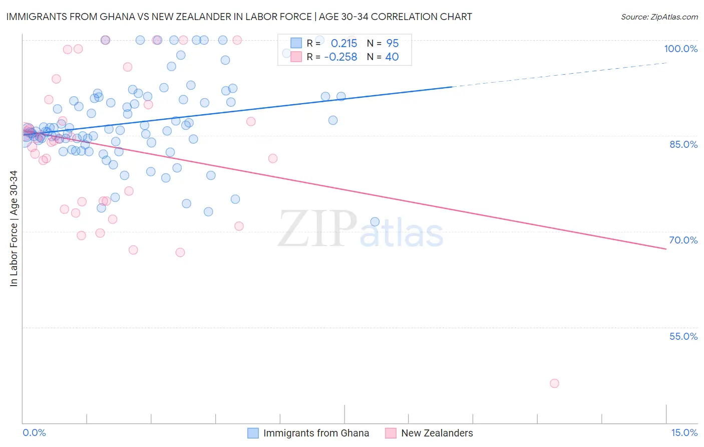 Immigrants from Ghana vs New Zealander In Labor Force | Age 30-34