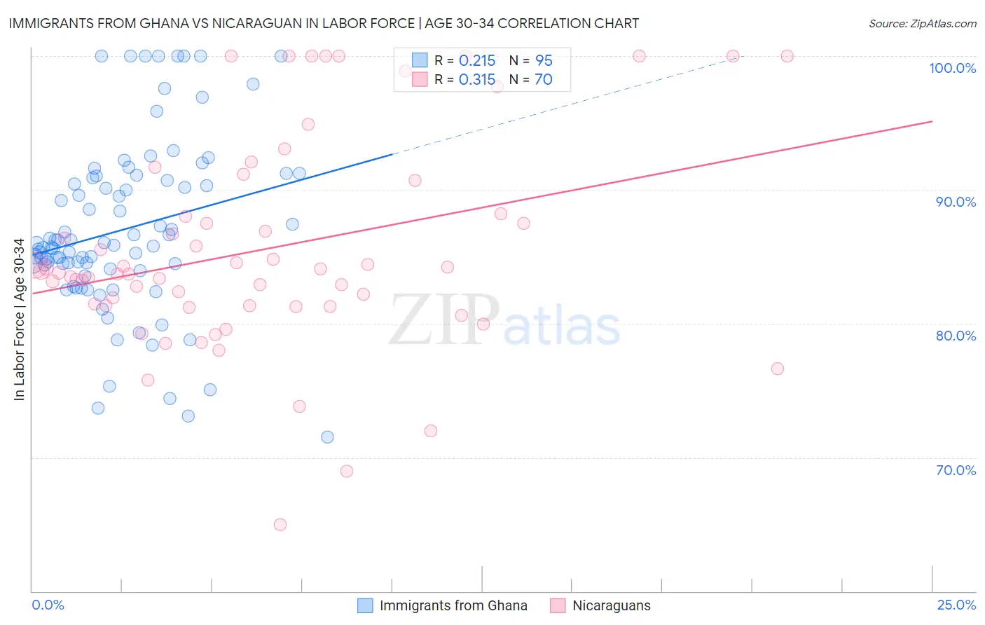 Immigrants from Ghana vs Nicaraguan In Labor Force | Age 30-34