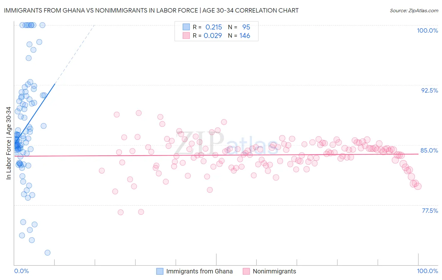 Immigrants from Ghana vs Nonimmigrants In Labor Force | Age 30-34