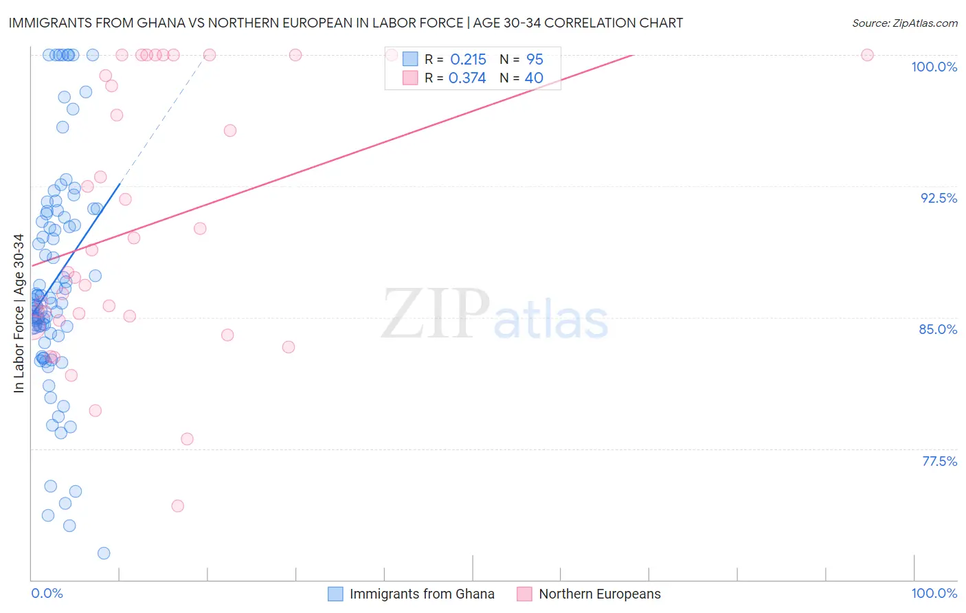 Immigrants from Ghana vs Northern European In Labor Force | Age 30-34