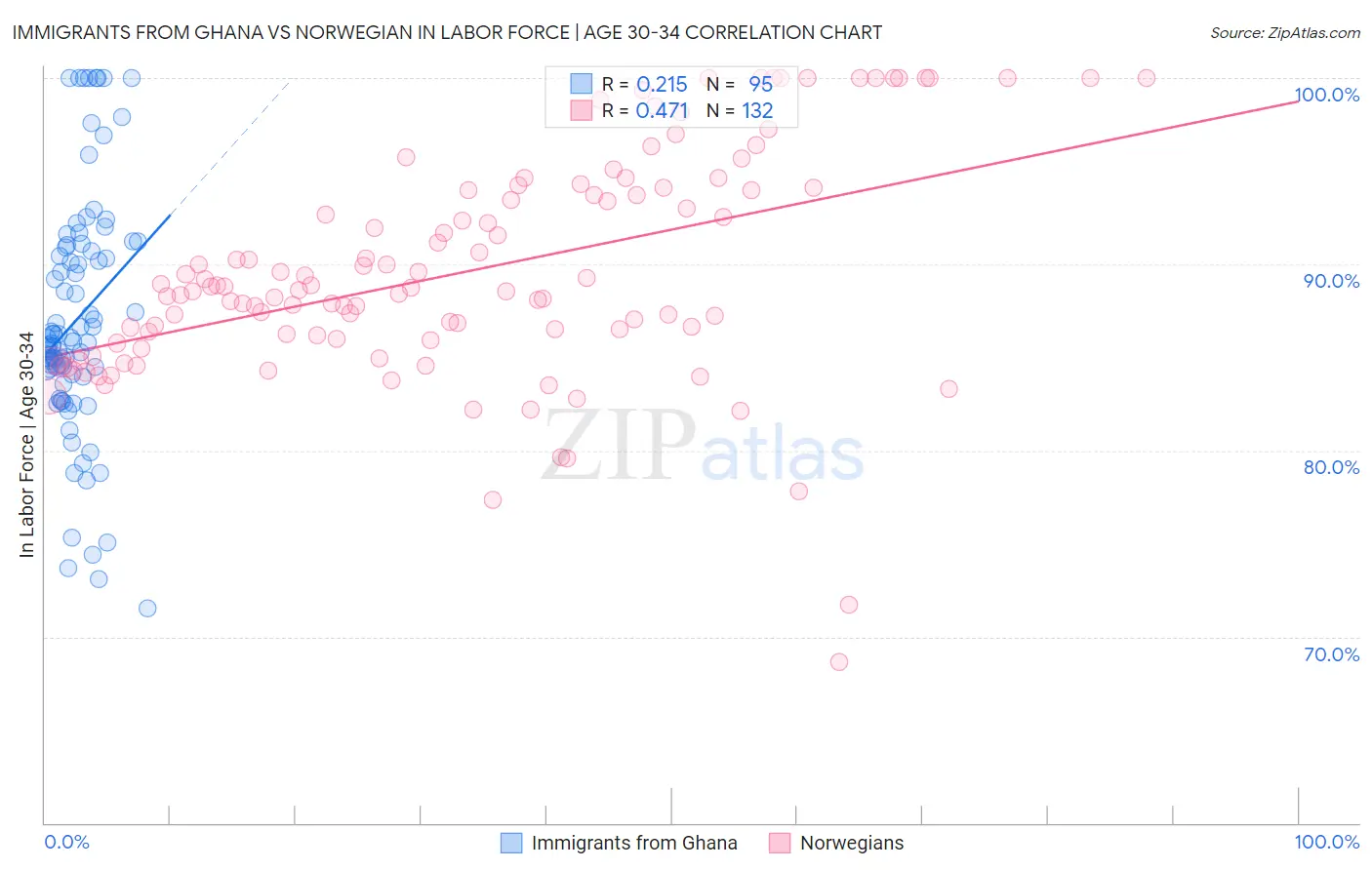 Immigrants from Ghana vs Norwegian In Labor Force | Age 30-34