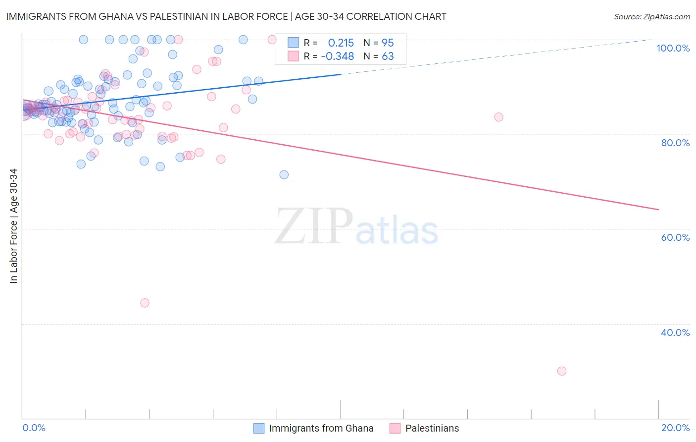 Immigrants from Ghana vs Palestinian In Labor Force | Age 30-34