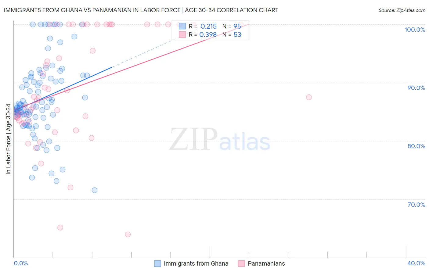 Immigrants from Ghana vs Panamanian In Labor Force | Age 30-34