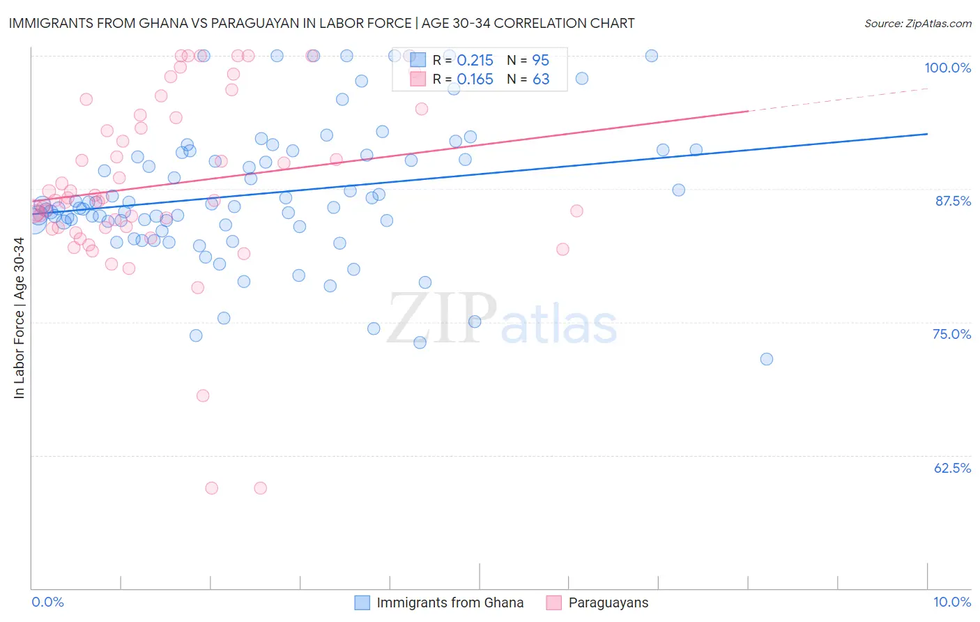 Immigrants from Ghana vs Paraguayan In Labor Force | Age 30-34