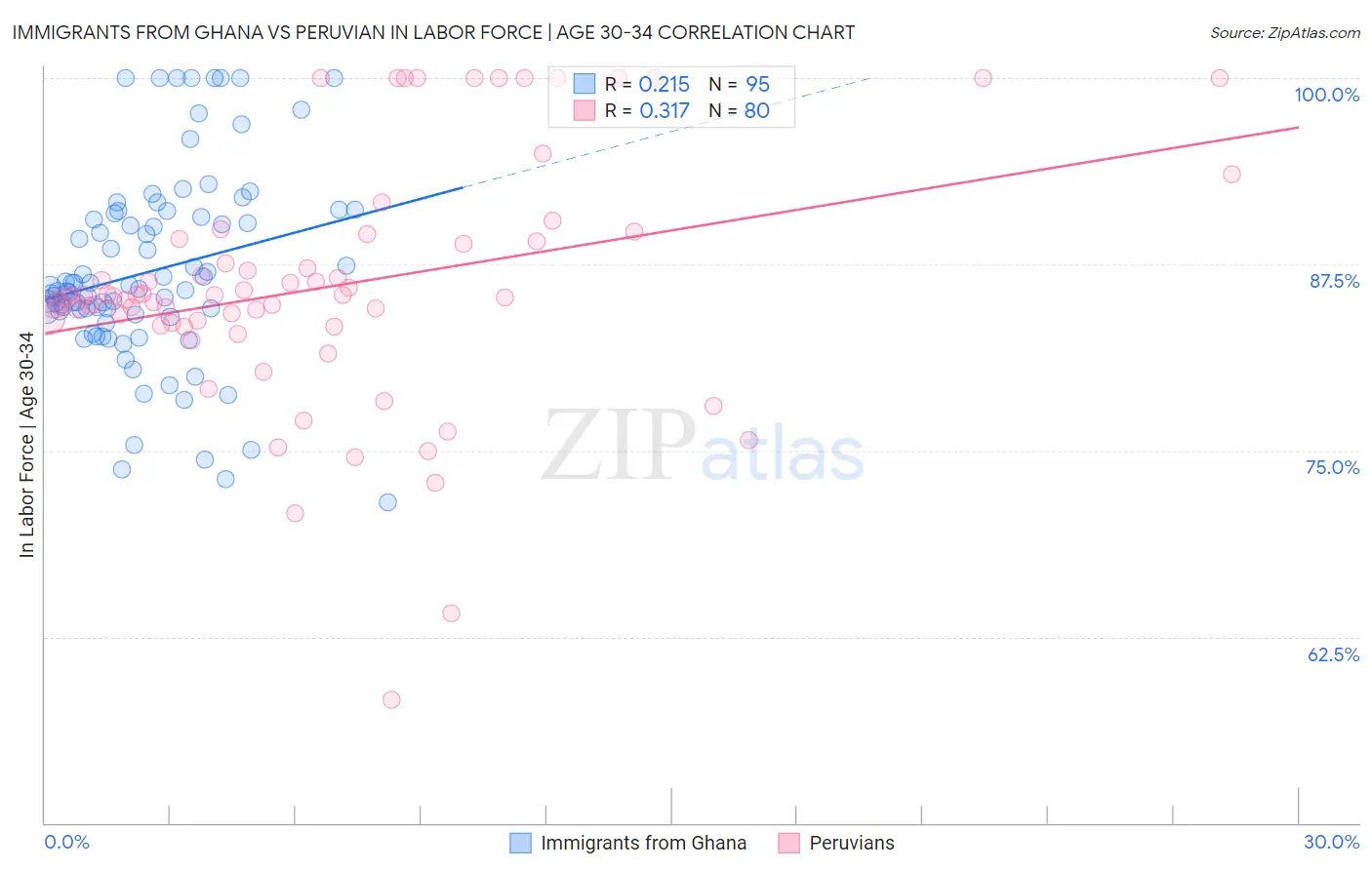 Immigrants from Ghana vs Peruvian In Labor Force | Age 30-34