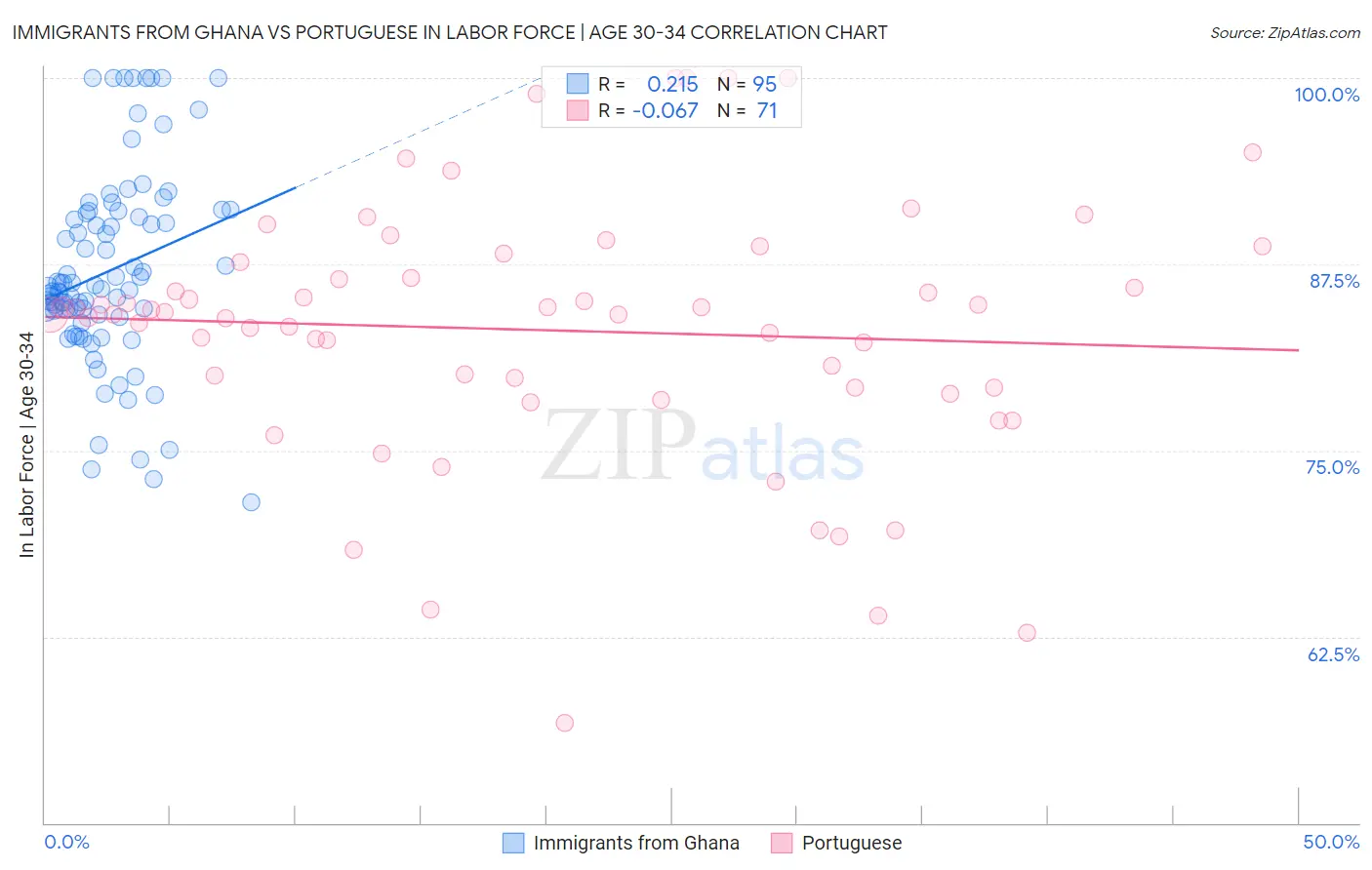 Immigrants from Ghana vs Portuguese In Labor Force | Age 30-34