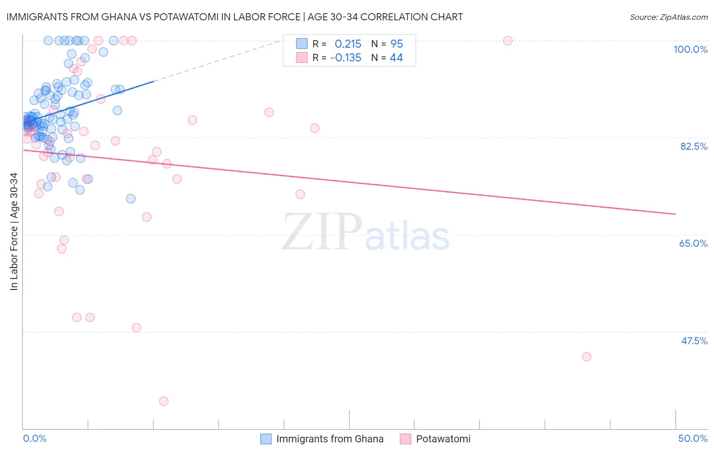 Immigrants from Ghana vs Potawatomi In Labor Force | Age 30-34