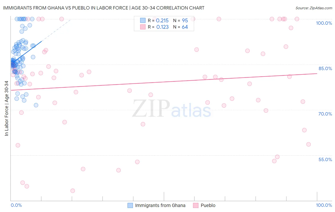 Immigrants from Ghana vs Pueblo In Labor Force | Age 30-34