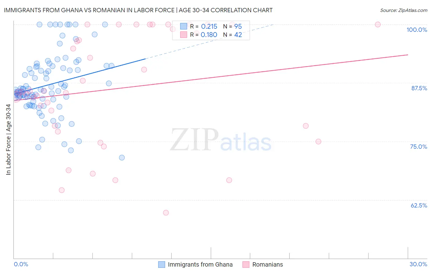 Immigrants from Ghana vs Romanian In Labor Force | Age 30-34