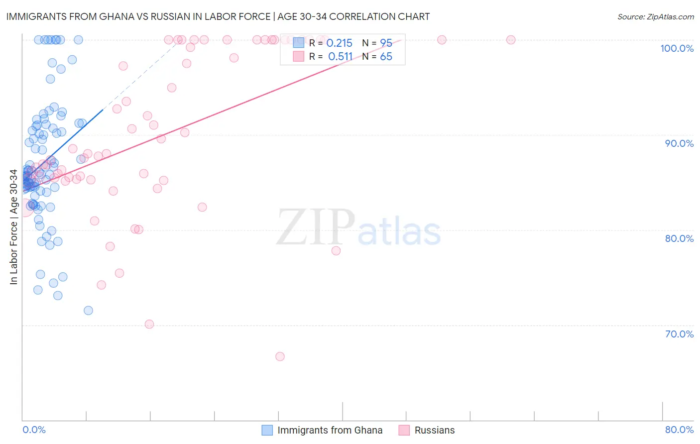 Immigrants from Ghana vs Russian In Labor Force | Age 30-34