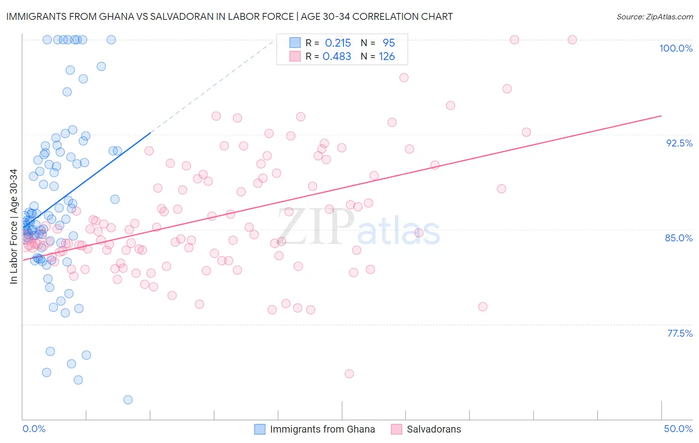 Immigrants from Ghana vs Salvadoran In Labor Force | Age 30-34