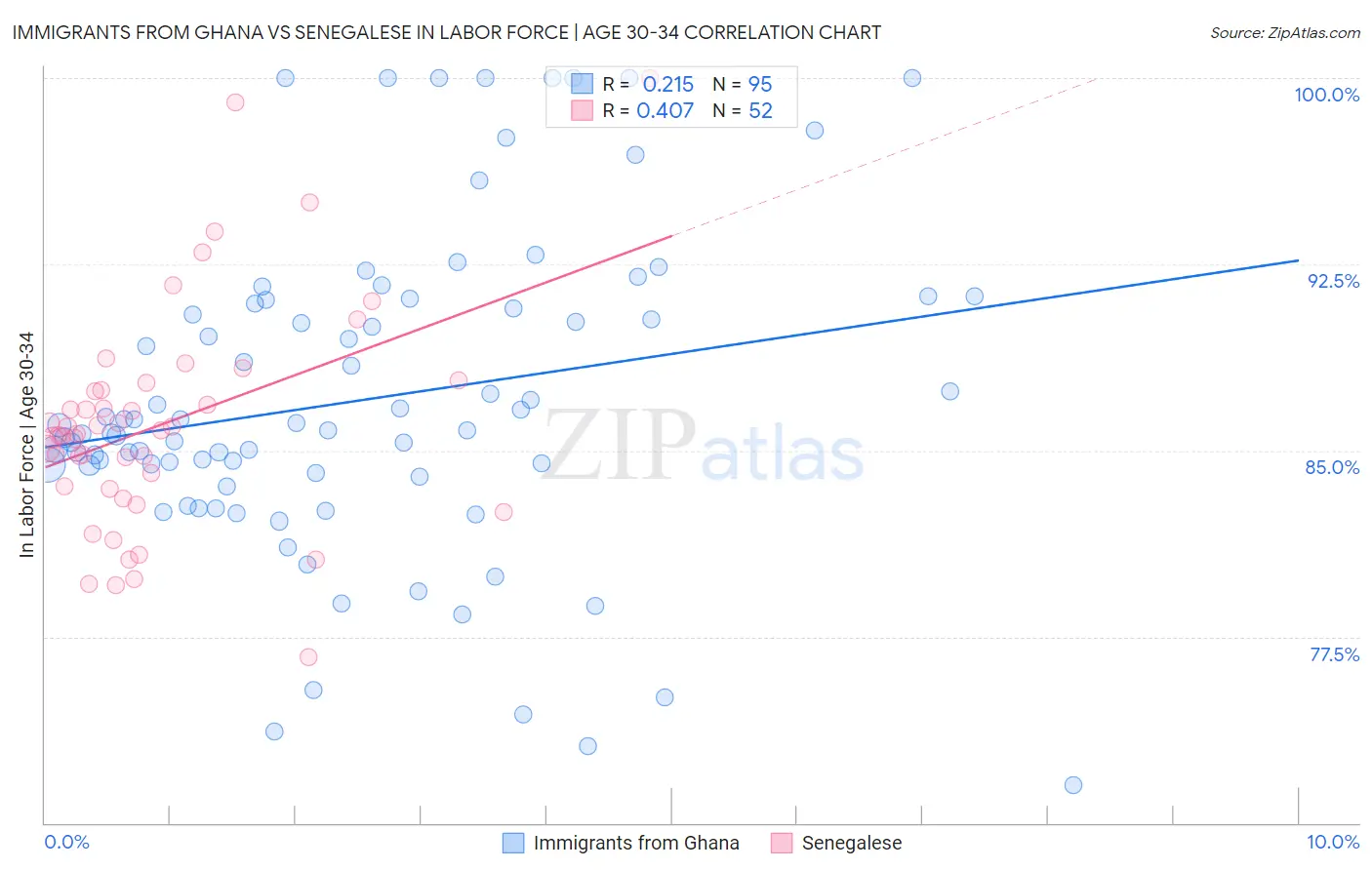 Immigrants from Ghana vs Senegalese In Labor Force | Age 30-34