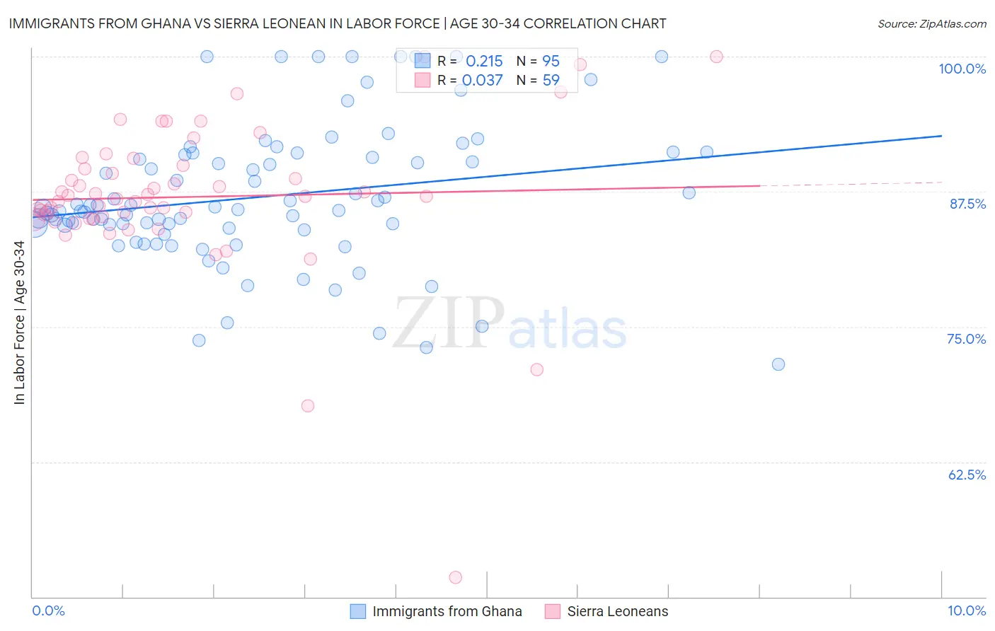 Immigrants from Ghana vs Sierra Leonean In Labor Force | Age 30-34