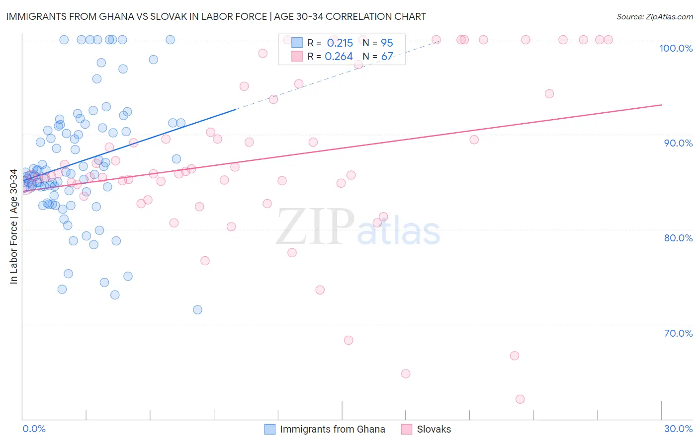 Immigrants from Ghana vs Slovak In Labor Force | Age 30-34