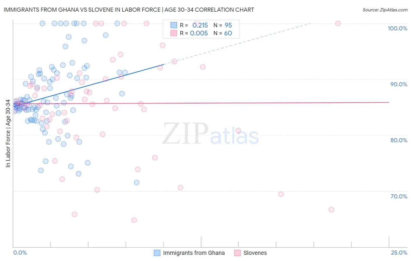 Immigrants from Ghana vs Slovene In Labor Force | Age 30-34