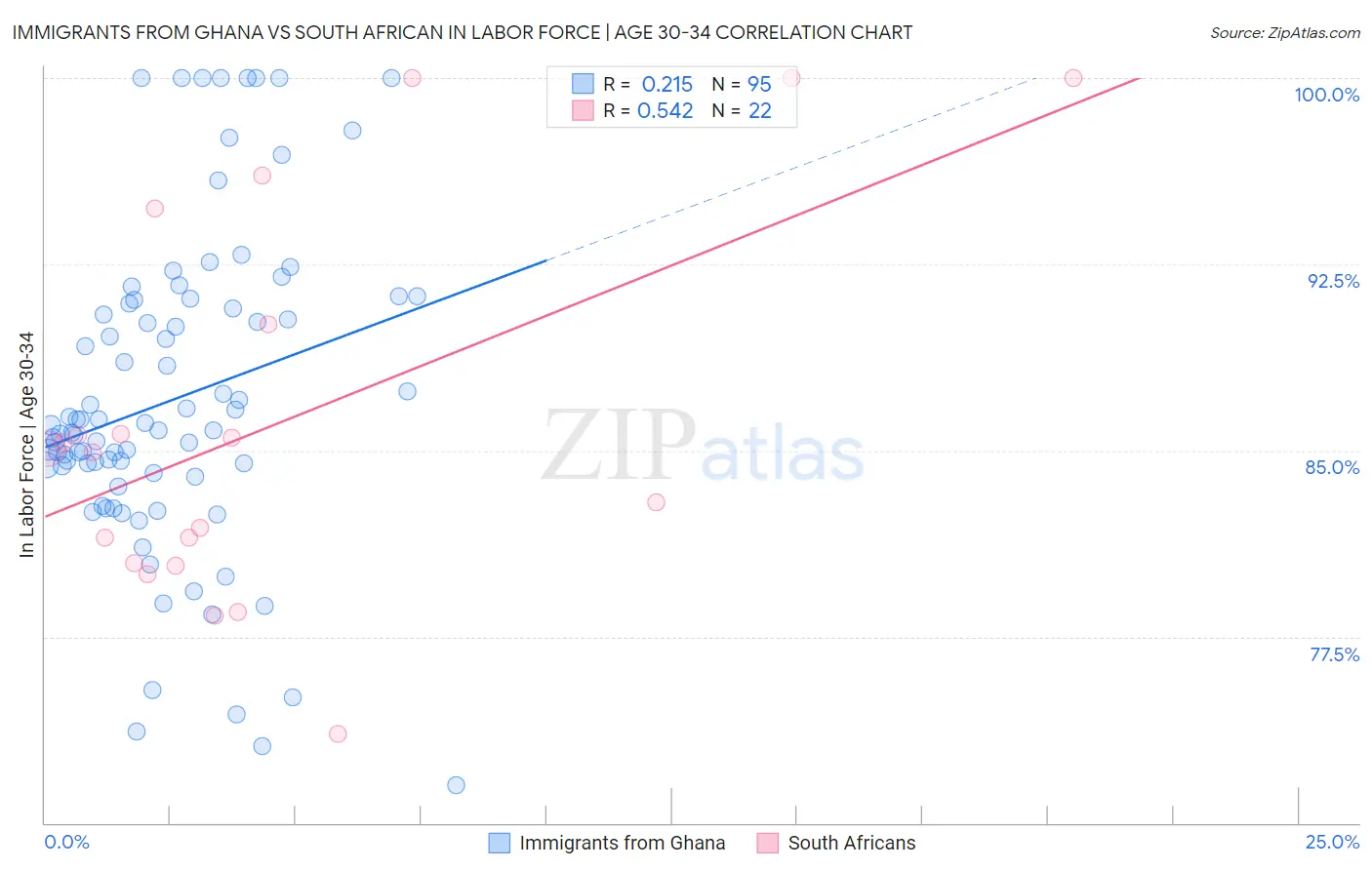 Immigrants from Ghana vs South African In Labor Force | Age 30-34
