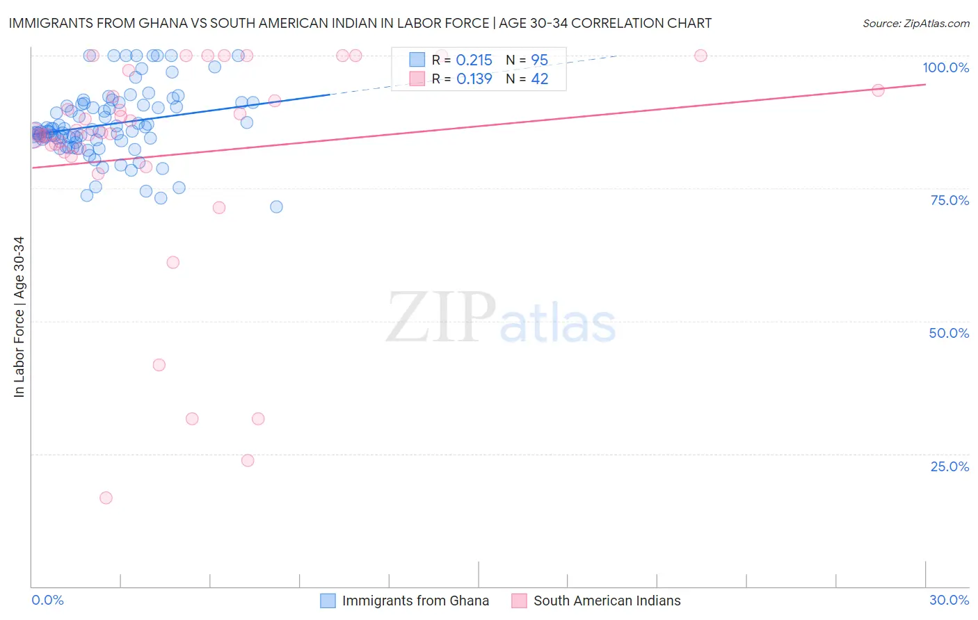 Immigrants from Ghana vs South American Indian In Labor Force | Age 30-34