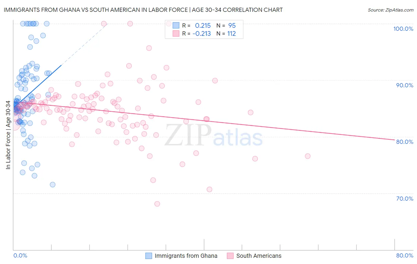 Immigrants from Ghana vs South American In Labor Force | Age 30-34