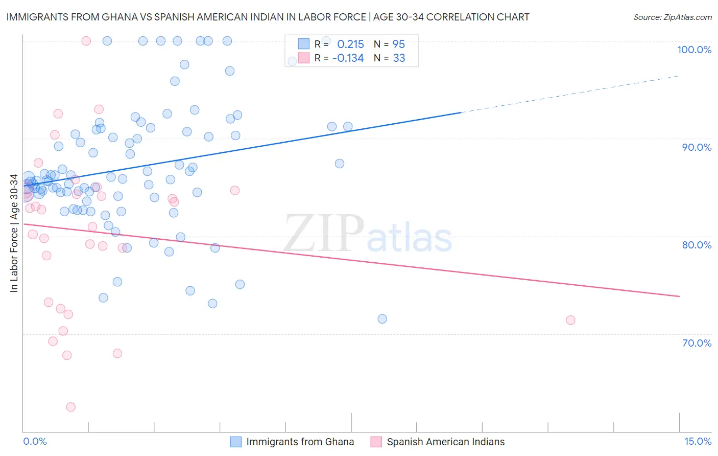 Immigrants from Ghana vs Spanish American Indian In Labor Force | Age 30-34