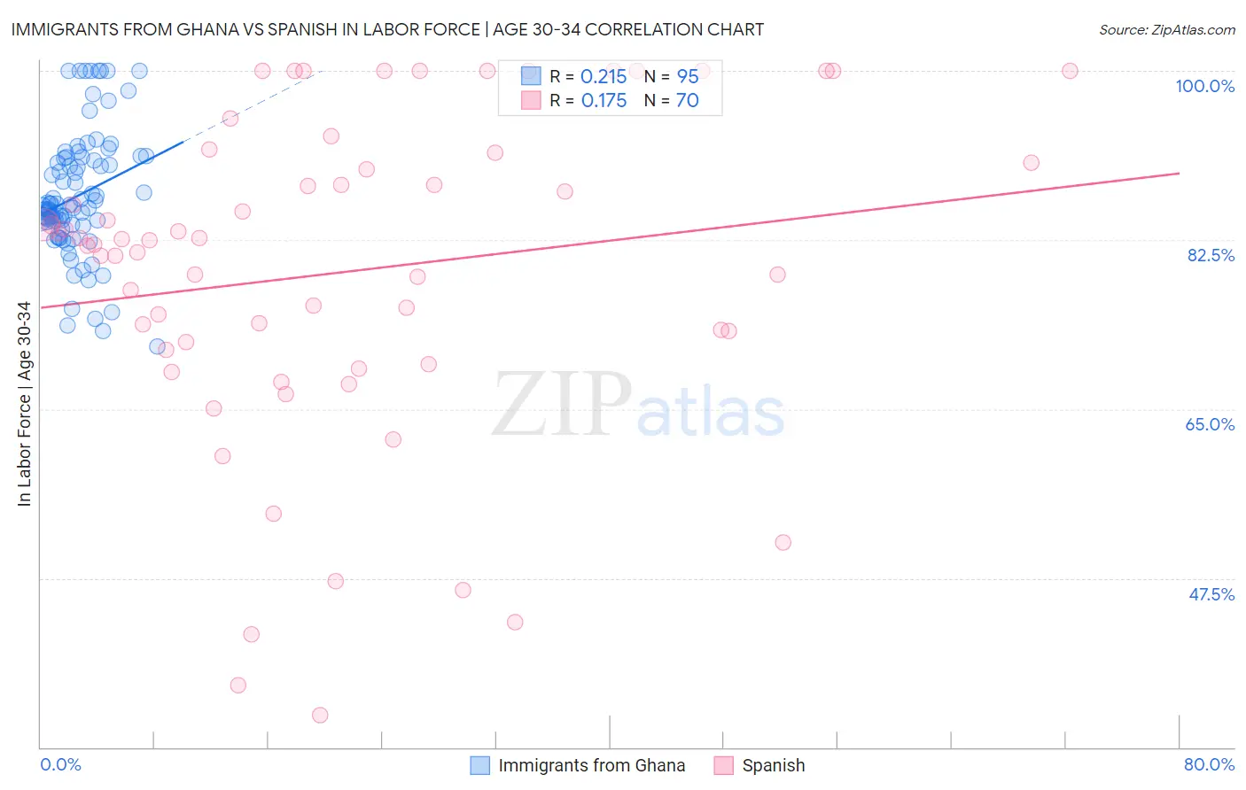 Immigrants from Ghana vs Spanish In Labor Force | Age 30-34